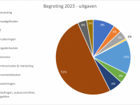 Grafische weergaven van waaraan de bijdragen in 2022 werden besteed. 